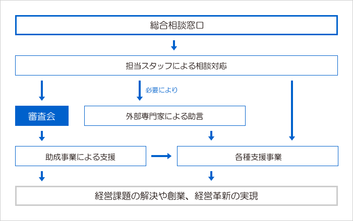 図:支援までの流れ