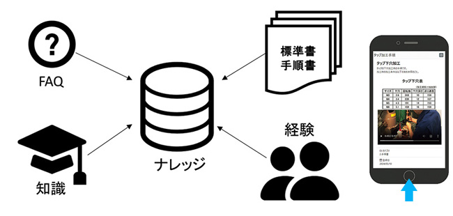 ナレッジノートの図解