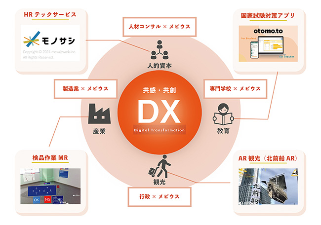 メビウスのDXソリューション