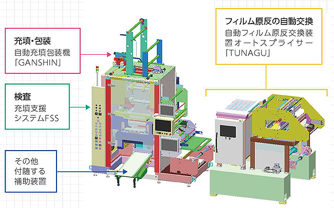 自動充填包装機「GANSHIN」と制御装置の説明