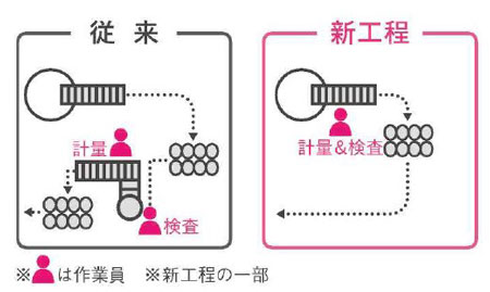 新旧製造レイアウトイメージ図